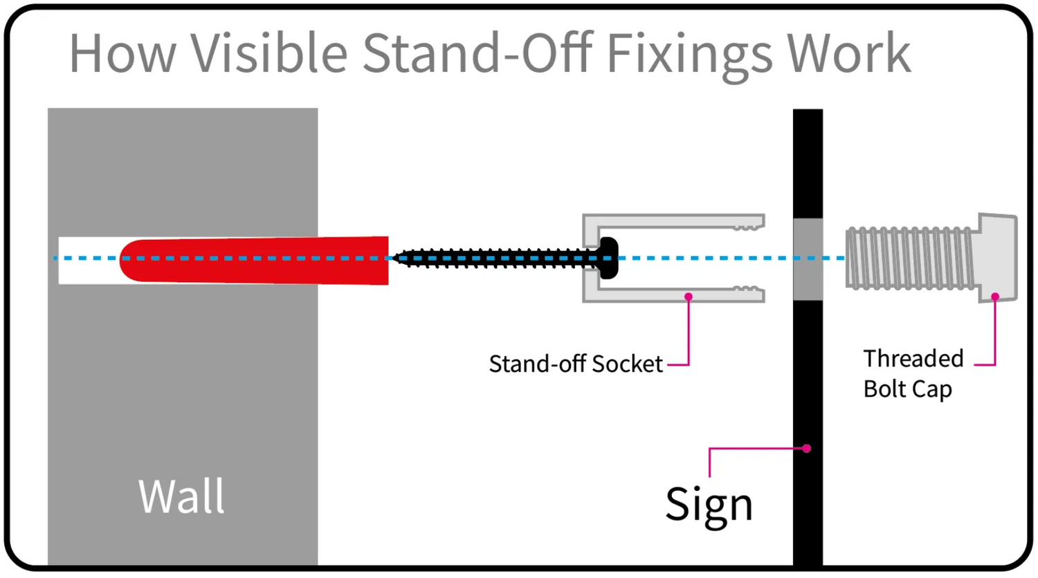 A diagram showing the linear assembly process when using visible stand-off fixings to install a sign to a wall. The diagram depicts a drilled hole, an expansion plug inserted into the hole, a screw being inserted through the socket component and into the expansion plug, and lastly it shws the male threaded component of the fixing is to be passed through a hole in the sign and mated into the female socket counterpart.