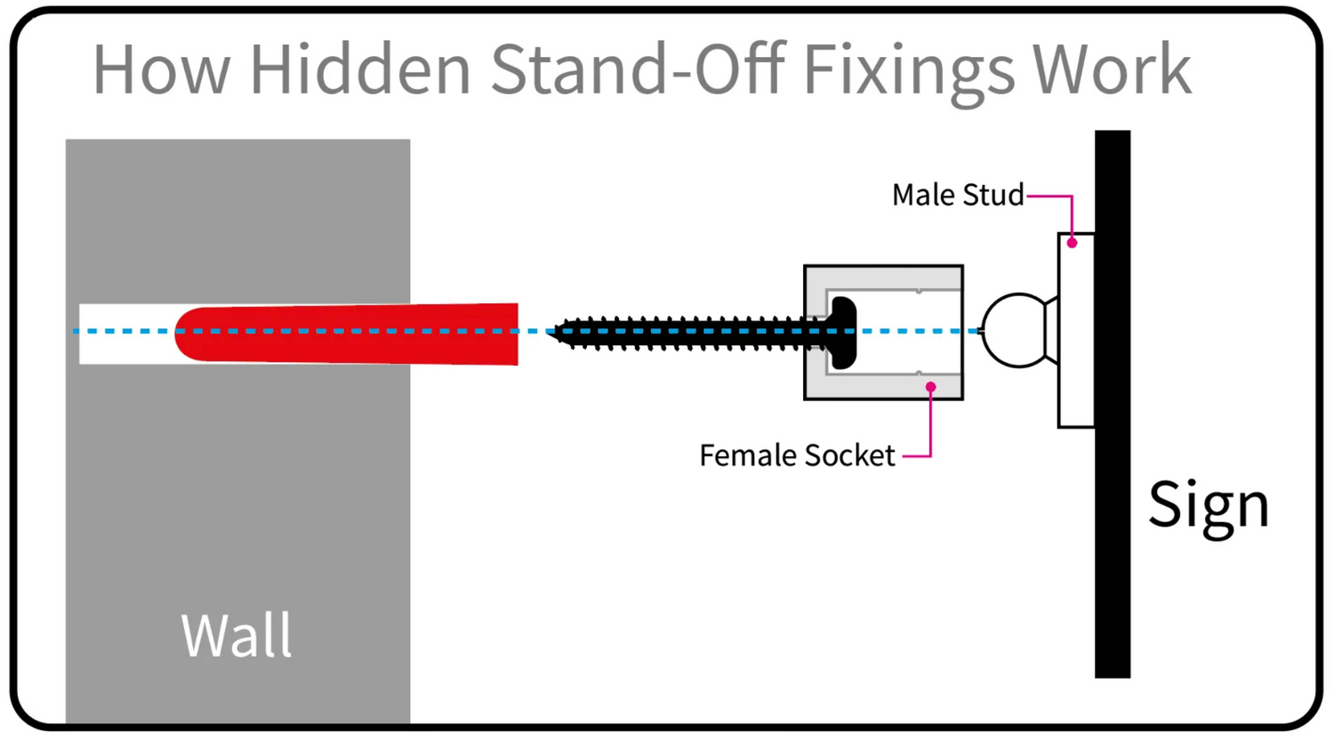 Diagram showing how snapfix locators are used to fix signs to a wall. It depicts a drilled hole, an expansion plug, a screw, and the female socket and male stud counterparts of the snapfix locators.